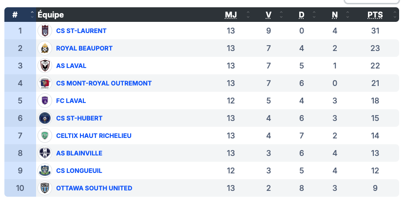 Each team plays 18 regular season games, with the first-placed club qualifying to the 2026 Canadian Championship (Spordle)
